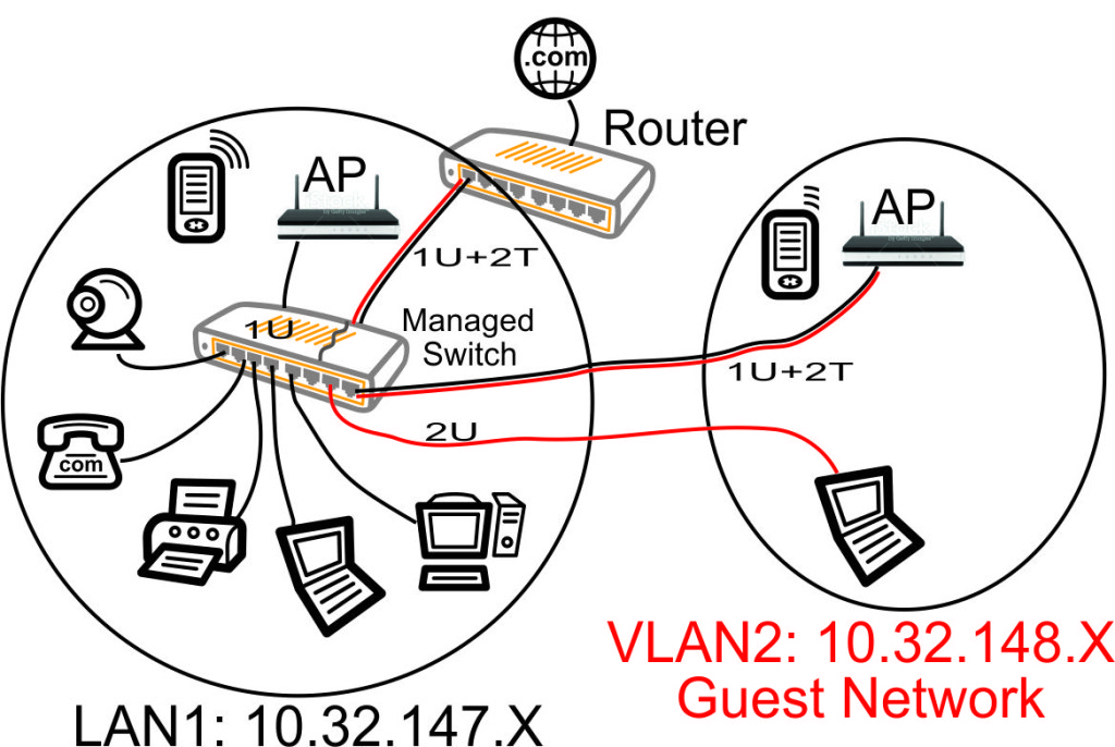 VLAN with Managed Switch
