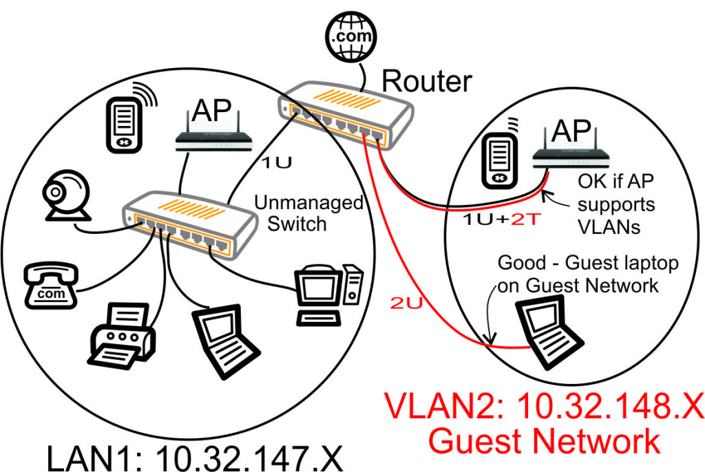 VLAN with Unmanaged Switch - Guest Laptop on Guest Network